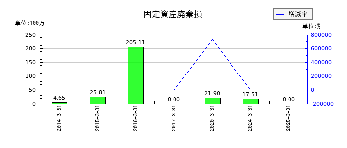 三精テクノロジーズの固定資産廃棄損の推移