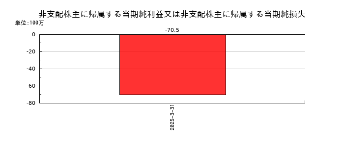 三精テクノロジーズの非支配株主に帰属する当期純利益又は非支配株主に帰属する当期純損失の推移