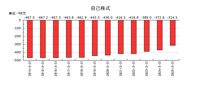 三精テクノロジーズの自己株式の推移