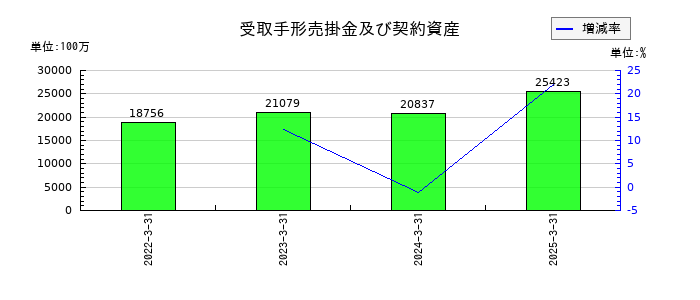 三精テクノロジーズの受取手形売掛金及び契約資産の推移