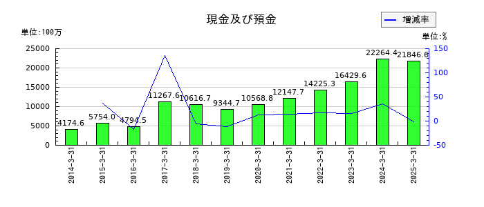 三精テクノロジーズの現金及び預金の推移