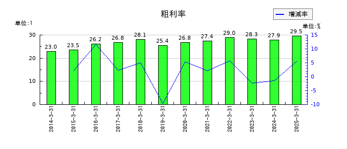 三精テクノロジーズの粗利率の推移