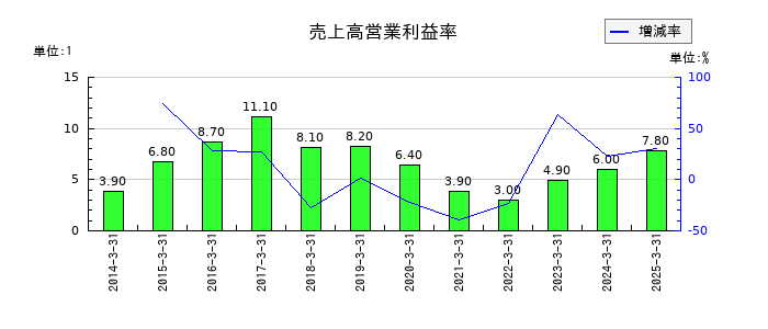 三精テクノロジーズの売上高営業利益率の推移
