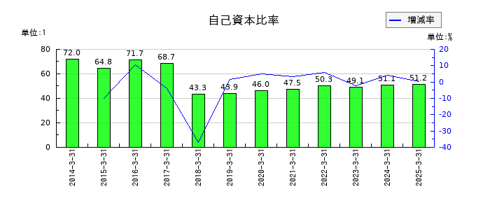 三精テクノロジーズの自己資本比率の推移