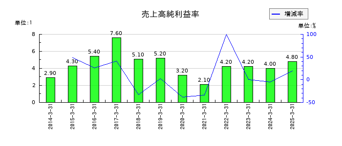 三精テクノロジーズの売上高純利益率の推移