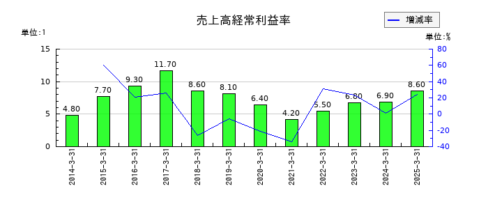 三精テクノロジーズの売上高経常利益率の推移