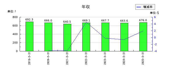 三精テクノロジーズの年収の推移