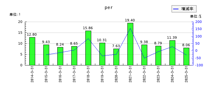 三精テクノロジーズのperの推移