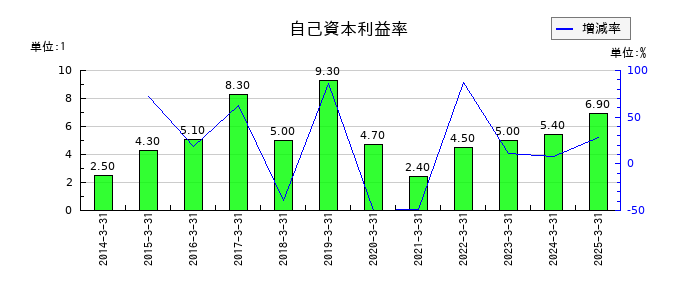 三精テクノロジーズの自己資本利益率の推移