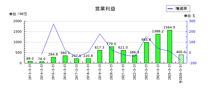 東京自働機械製作所の通期の営業利益推移