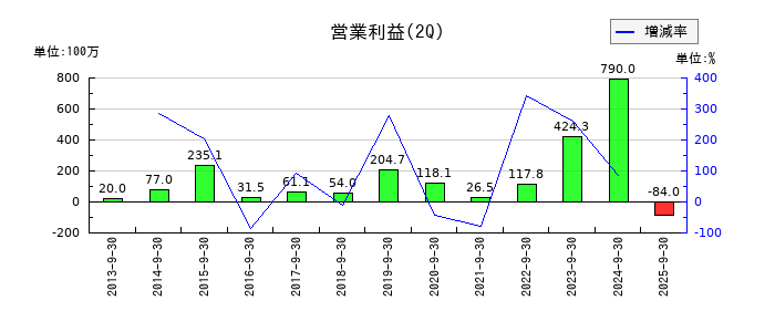 東京自働機械製作所の第2四半期の営業利益推移