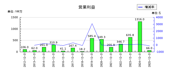 東京自働機械製作所の第3四半期の営業利益推移