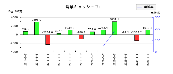 東京自働機械製作所の営業キャッシュフロー推移
