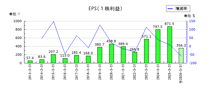 東京自働機械製作所のEPS(一株当たりの利益)推移