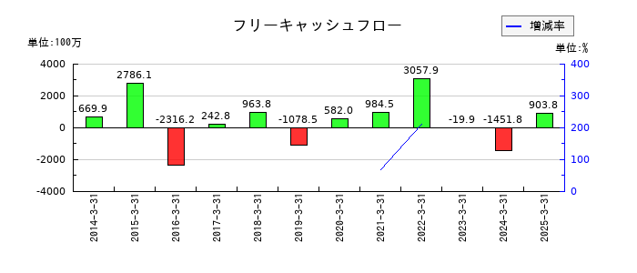 東京自働機械製作所のフリーキャッシュフロー推移