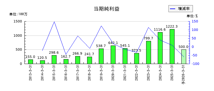東京自働機械製作所の通期の純利益推移