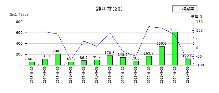 東京自働機械製作所の第2四半期の純利益推移