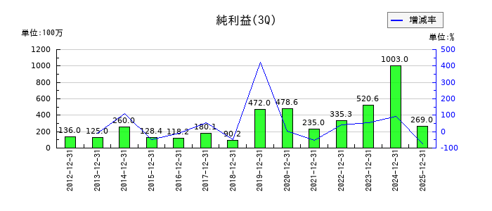 東京自働機械製作所の第3四半期の純利益推移