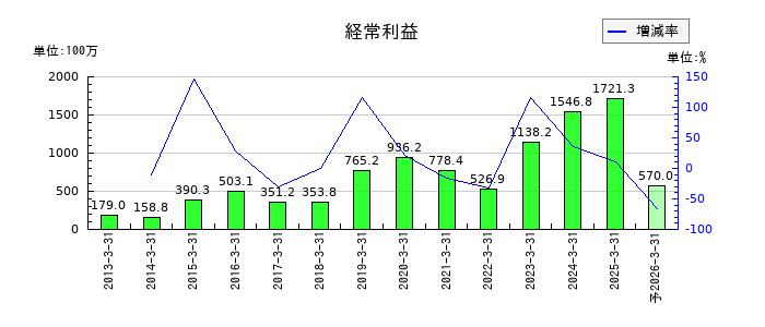 東京自働機械製作所の通期の経常利益推移