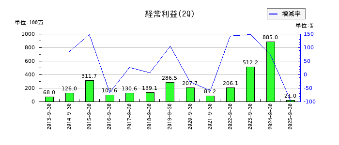 東京自働機械製作所の第2四半期の経常利益推移