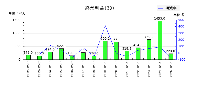 東京自働機械製作所の第3四半期の経常利益推移