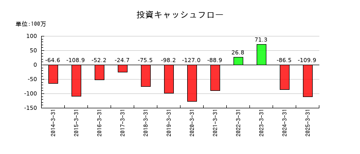 東京自働機械製作所の投資キャッシュフロー推移