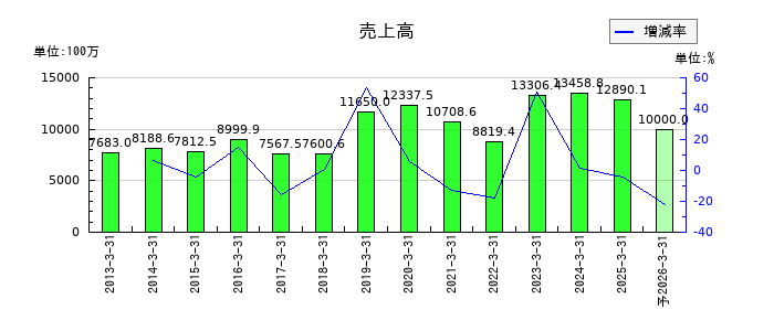 東京自働機械製作所の通期の売上高推移
