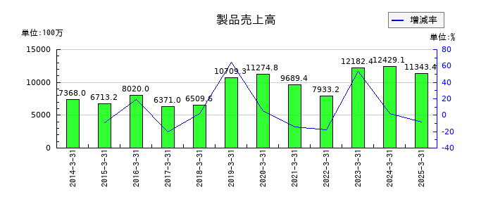 東京自働機械製作所の製品売上高の推移