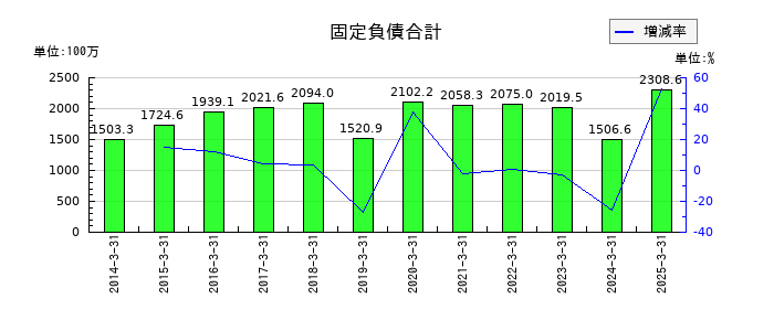 東京自働機械製作所の投資有価証券の推移