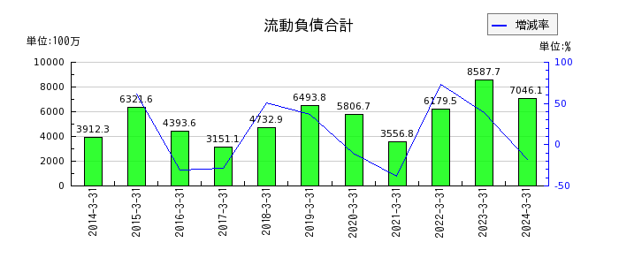 東京自働機械製作所の株主資本合計の推移