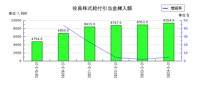 東京自働機械製作所の役員株式給付引当金繰入額の推移