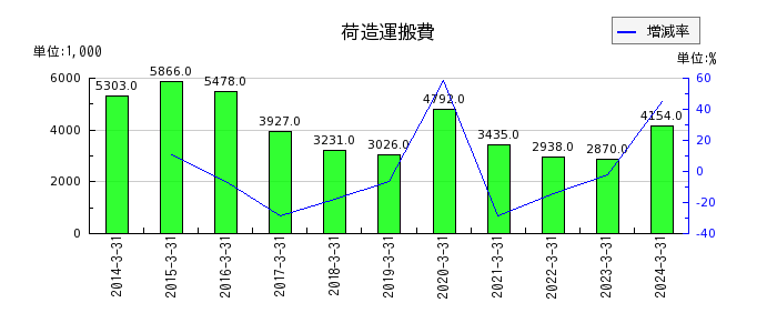 東京自働機械製作所の荷造運搬費の推移