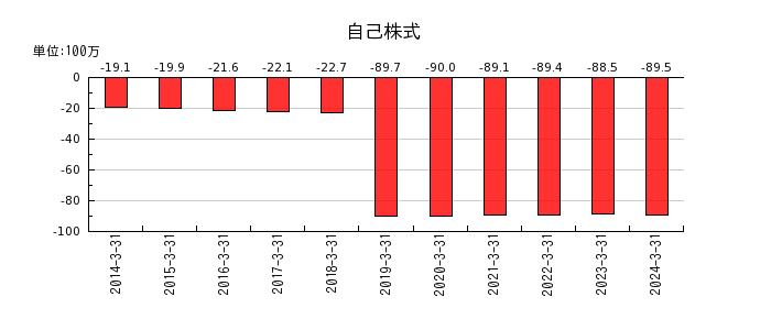 東京自働機械製作所の法人税等調整額の推移