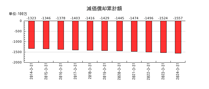 東京自働機械製作所の減価償却累計額の推移