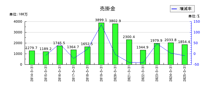 東京自働機械製作所の売掛金の推移