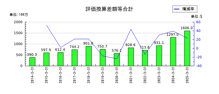 東京自働機械製作所の評価換算差額等合計の推移