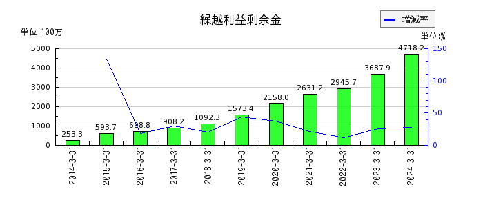 東京自働機械製作所の投資その他の資産合計の推移