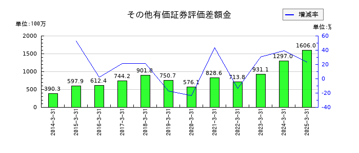 東京自働機械製作所の仕掛品の推移