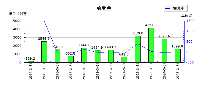 東京自働機械製作所の仕掛品の推移