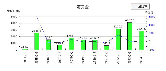 東京自働機械製作所の投資有価証券の推移