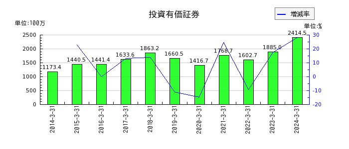 東京自働機械製作所の有形固定資産合計の推移