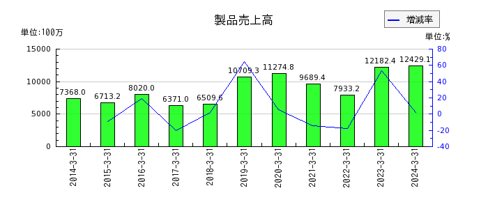東京自働機械製作所の流動資産合計の推移