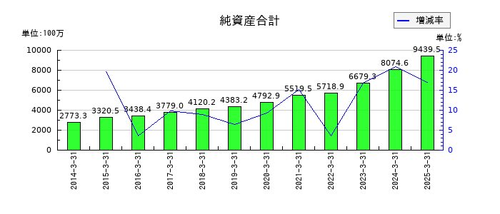 東京自働機械製作所の純資産合計の推移