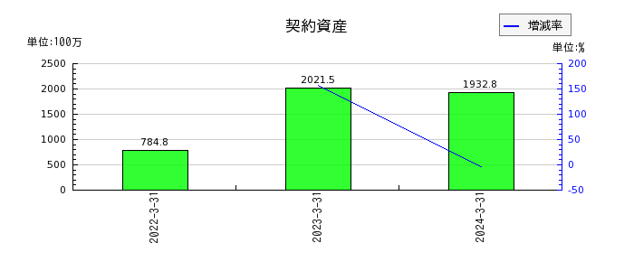 東京自働機械製作所の販売費及び一般管理費合計の推移