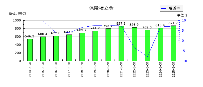 東京自働機械製作所の資本金の推移