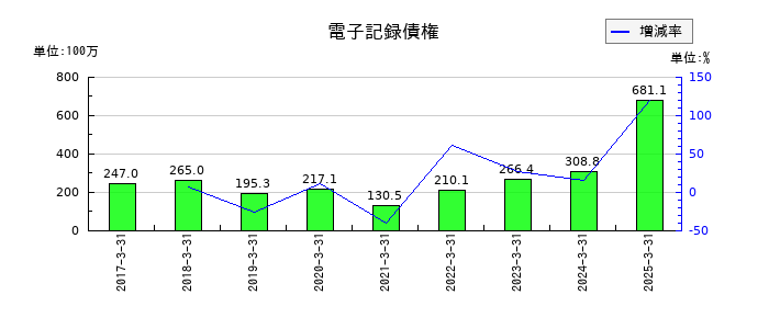 東京自働機械製作所の電子記録債権の推移