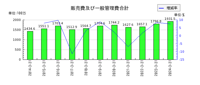 東京自働機械製作所の販売費及び一般管理費合計の推移