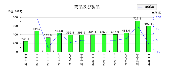 東京自働機械製作所の商品及び製品の推移