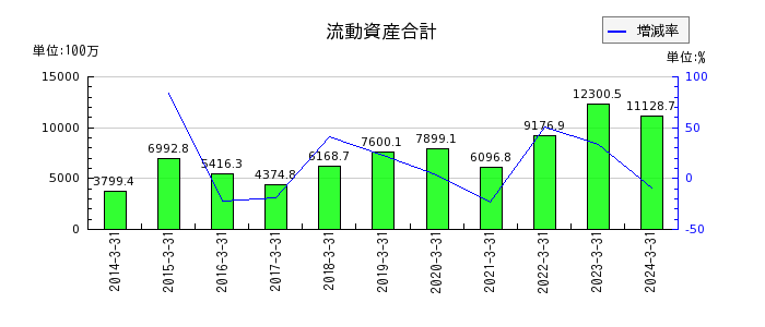 東京自働機械製作所の製品売上高の推移