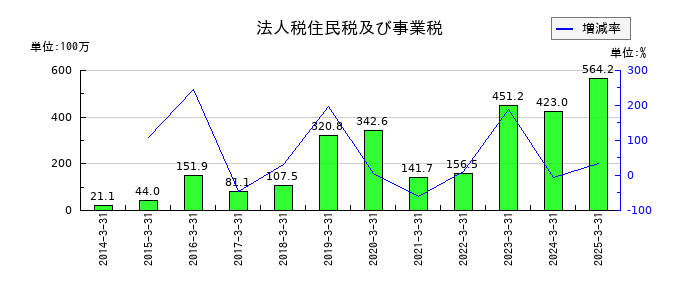 東京自働機械製作所の賞与引当金の推移
